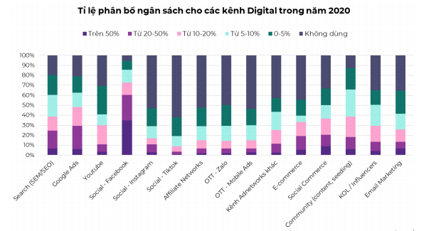 Tỉ lệ phân bố ngân sách cho các kênh Digital trong năm 2020